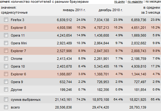 Статистика Рунета по браузерам (строки с IE выделены мной)