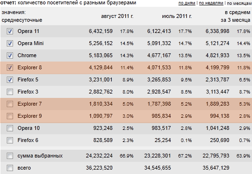 Статистика Рунета по браузерам (строки с IE выделены мной)